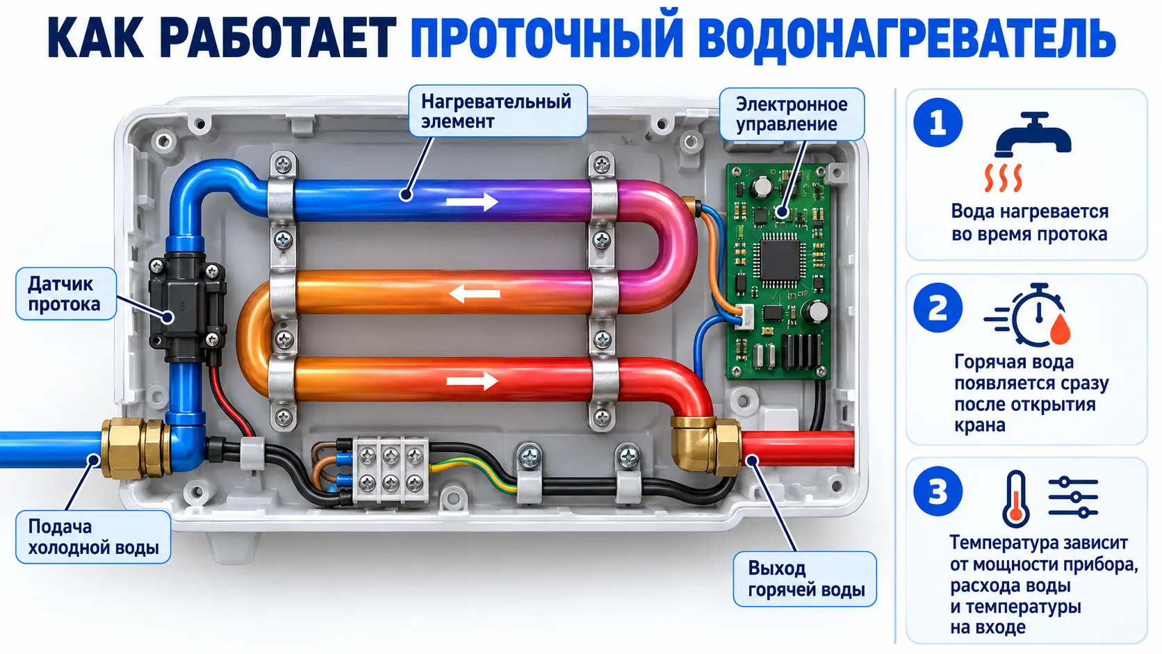 Схема работы электрического проточного водонагревателя от подачи холодной воды до точки водоразбора
