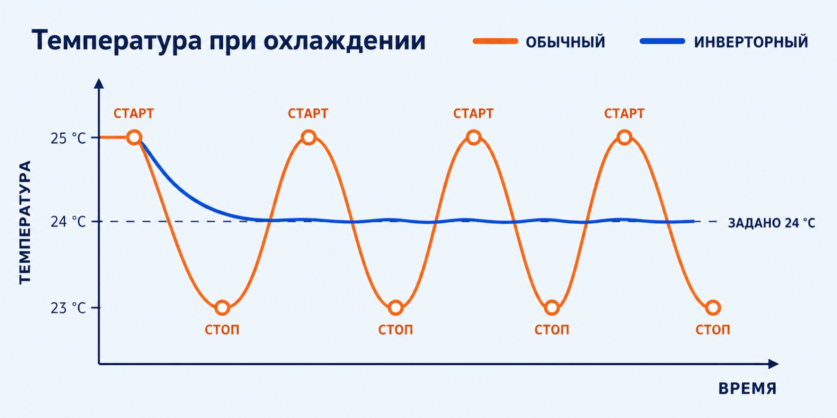 График изменения температуры при работе обычного и инверторного кондиционеров
