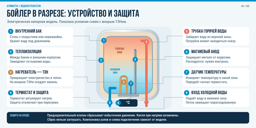 Устройство накопительного водонагревателя в разрезе: бак, теплоизоляция, ТЭН, анод и трубки подачи
