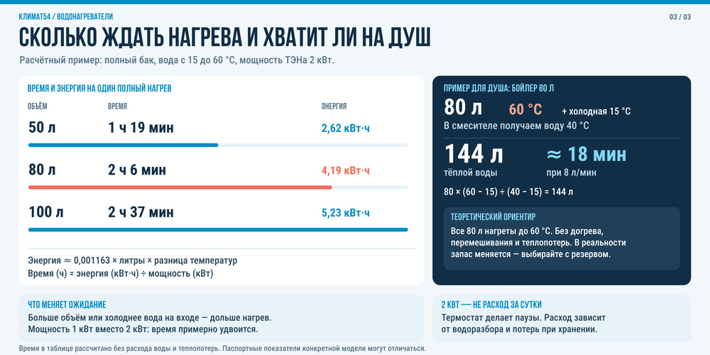 Расчёт времени нагрева бойлеров на 50, 80 и 100 литров при мощности 2 кВт с 15 до 60 градусов