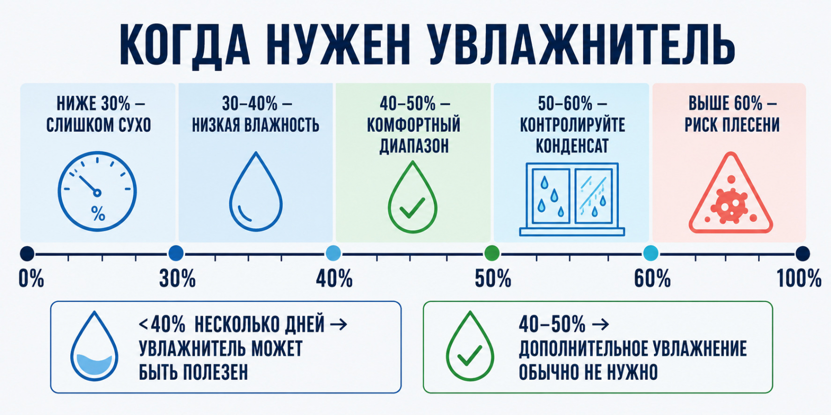 Диапазоны относительной влажности в квартире и решение о включении увлажнителя