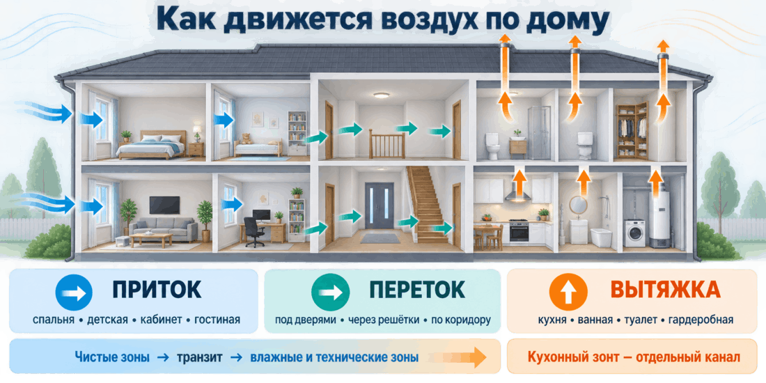 Схема движения воздуха из жилых комнат через коридор к кухне и санузлам в частном доме