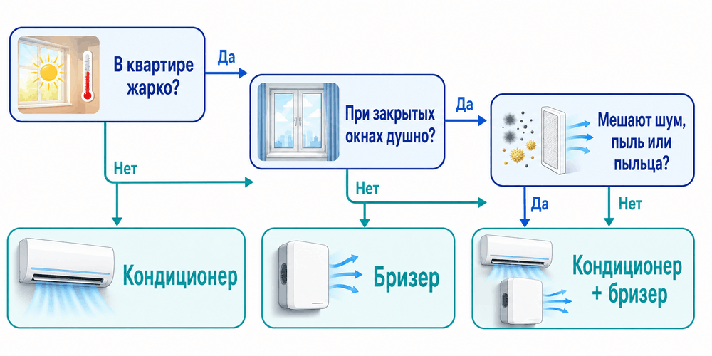 Схема выбора климатической техники для квартиры