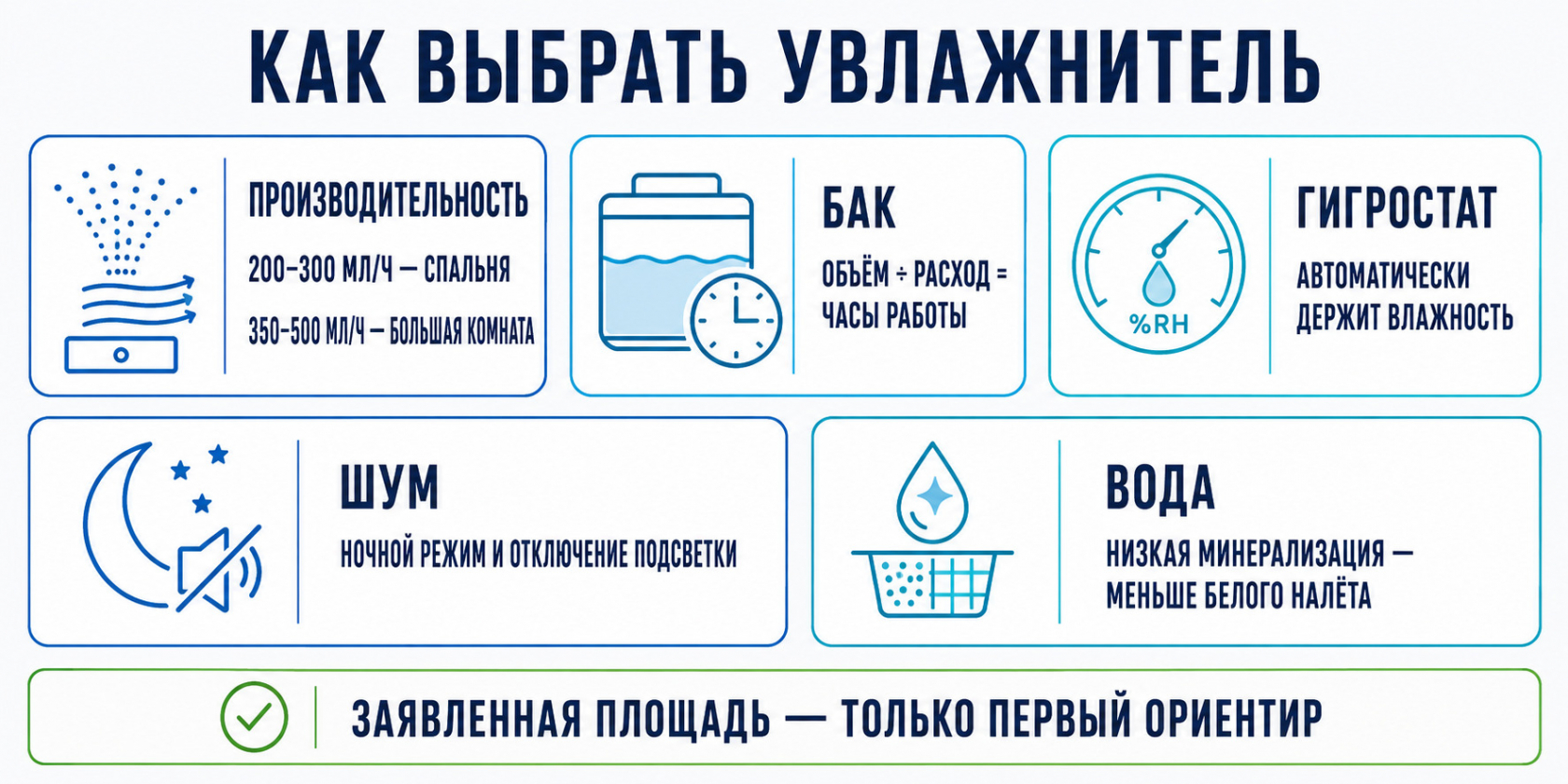 Параметры выбора увлажнителя воздуха: производительность, бак, гигростат, шум и вода