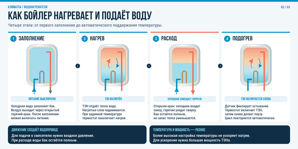 Рабочий цикл бойлера: заполнение, нагрев, вытеснение горячей воды холодной и автоматический подогрев